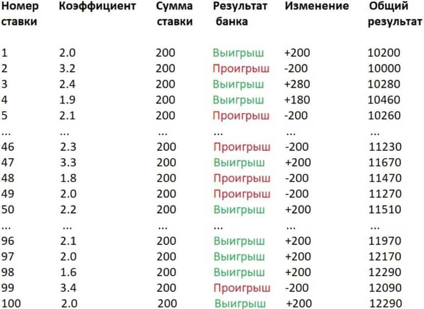 флэт в ставках