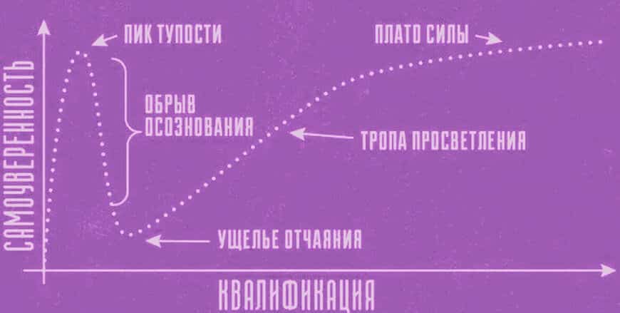 эффект даннинга-крюгера в ставках